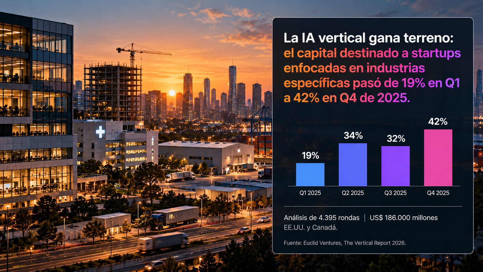 Gráfico sobre el crecimiento de la inversión en IA vertical